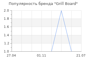 Популярность бренда Grill Board