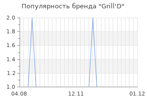 Популярность бренда grill d
