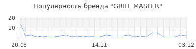 Популярность grill master
