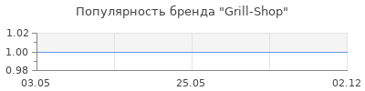 Популярность Grill-Shop