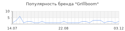 Популярность grillboom