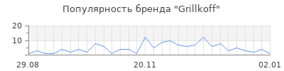 Популярность grillkoff