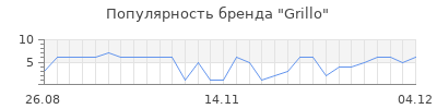 Популярность grillo