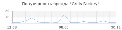Популярность Grills Factory