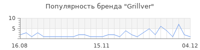 Популярность grillver