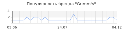 Популярность grimm s
