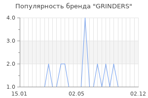 Популярность бренда GRINDERS