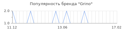Популярность grino
