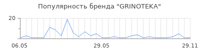 Популярность GRINOTEKA