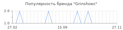 Популярность grinshoes