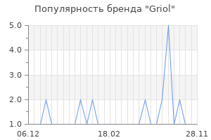Популярность бренда griol