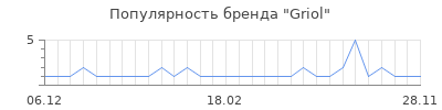 Популярность griol