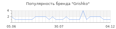 Популярность grishko
