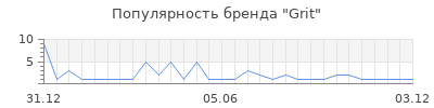 Популярность grit