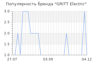 Популярность бренда gritt electric