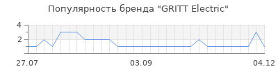 Популярность gritt electric