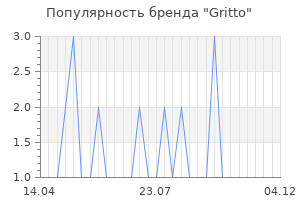 Популярность бренда Gritto