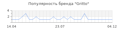 Популярность Gritto