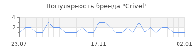 Популярность grivel