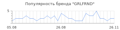 Популярность grlfrnd