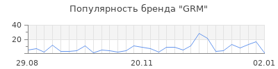 Популярность grm