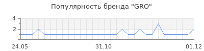 Популярность gro
