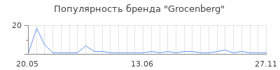 Популярность Grocenberg