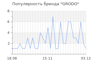 Популярность бренда grodo