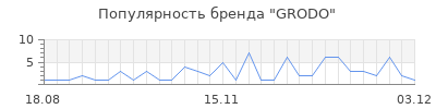 Популярность grodo