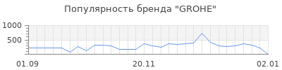 Популярность grohe