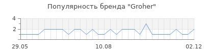 Популярность groher