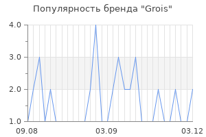 Популярность бренда Grois