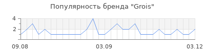Популярность Grois