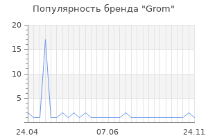 Популярность бренда grom