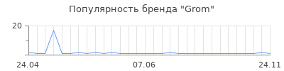 Популярность grom