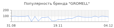 Популярность gromell