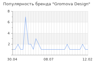 Популярность бренда Gromova Design