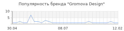 Популярность Gromova Design