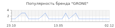 Популярность GRONE