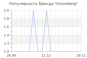 Популярность бренда groneberg