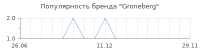 Популярность groneberg