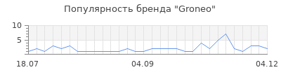 Популярность groneo