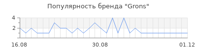 Популярность Grons