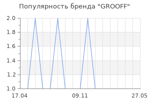 Популярность бренда GROOFF