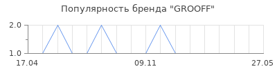 Популярность GROOFF
