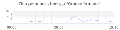 Популярность Groove Armada