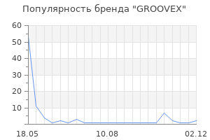 Популярность бренда GROOVEX