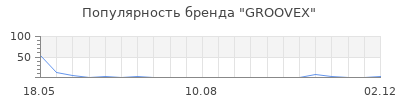 Популярность GROOVEX