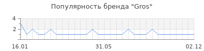 Популярность gros