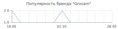 Популярность Grosam